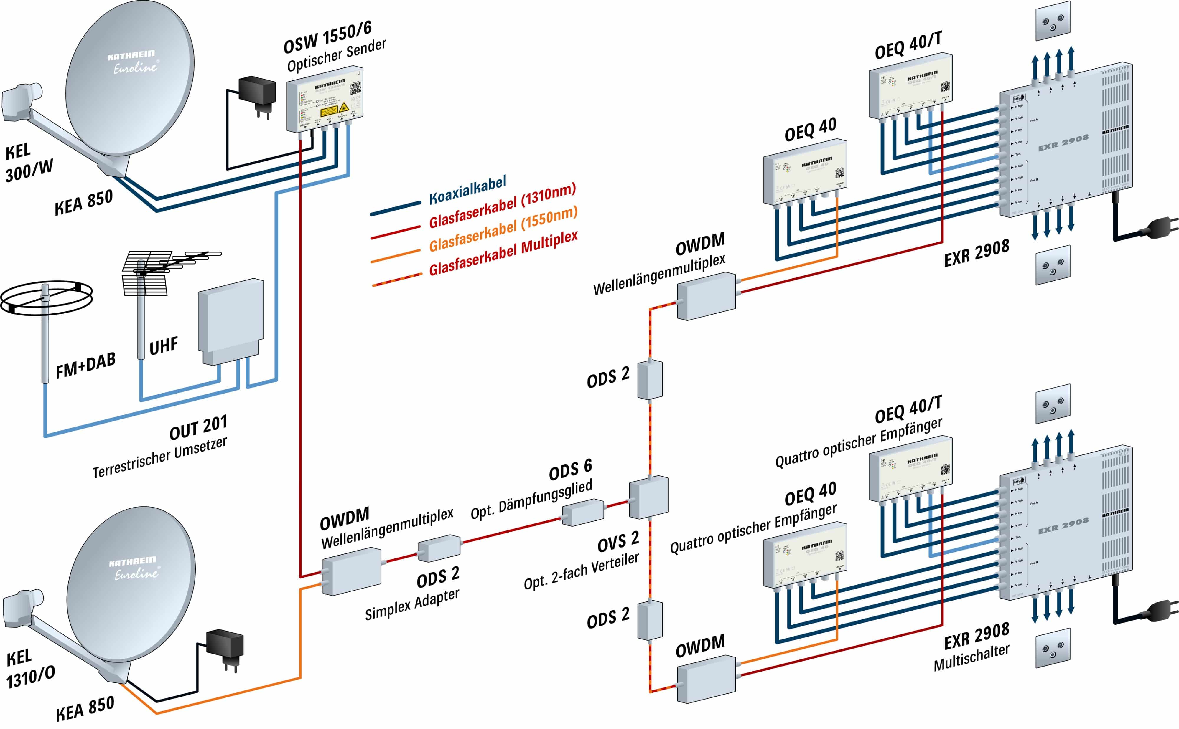 optical receivers in installation for optical fibers